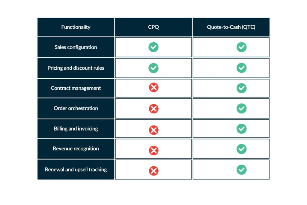 CPQ vs Quote-to-Cash Comparison Table for Revenue Strategy