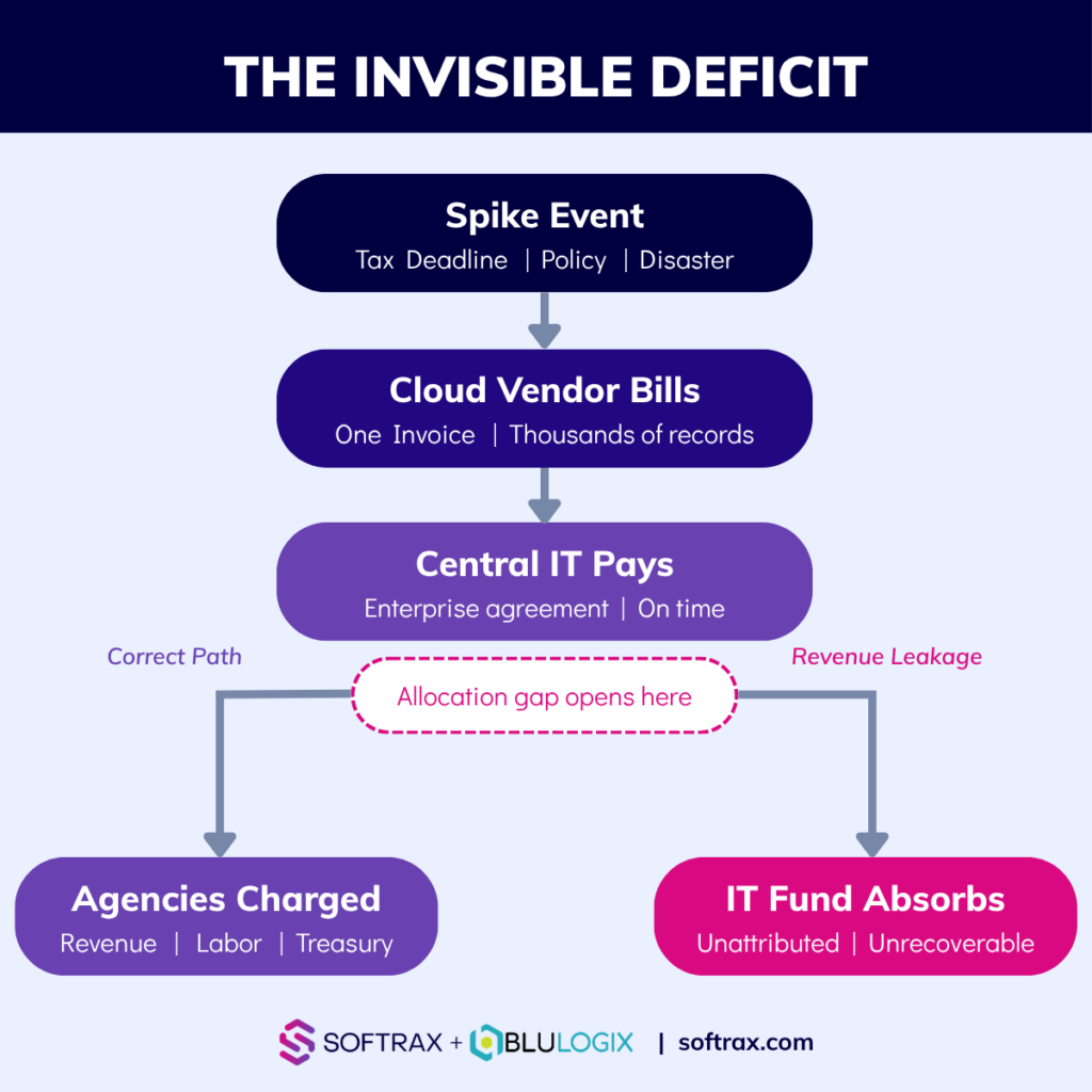 Invisible Deficit Diagram
