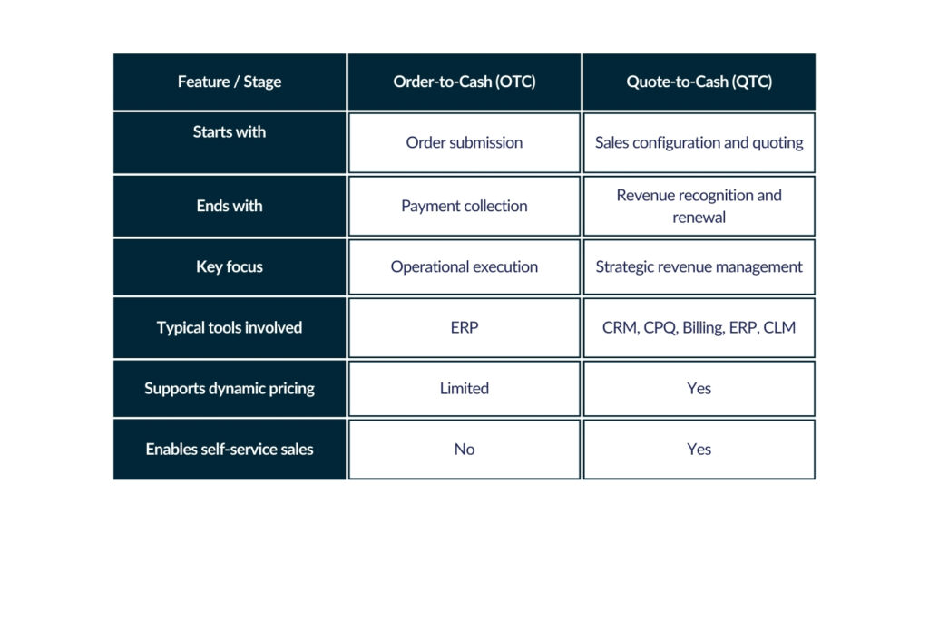 Order-to-Cash vs Quote-to-Cash Table for Monetization Insight