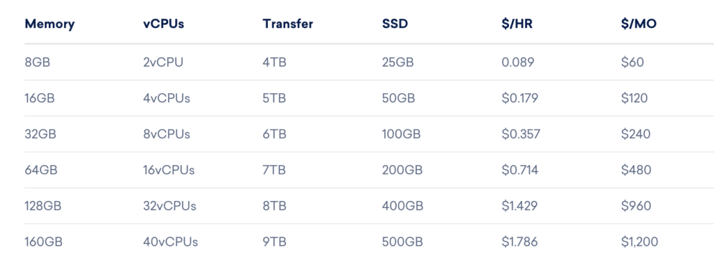 Example: Consumption, Metered Price Model for subscription billing