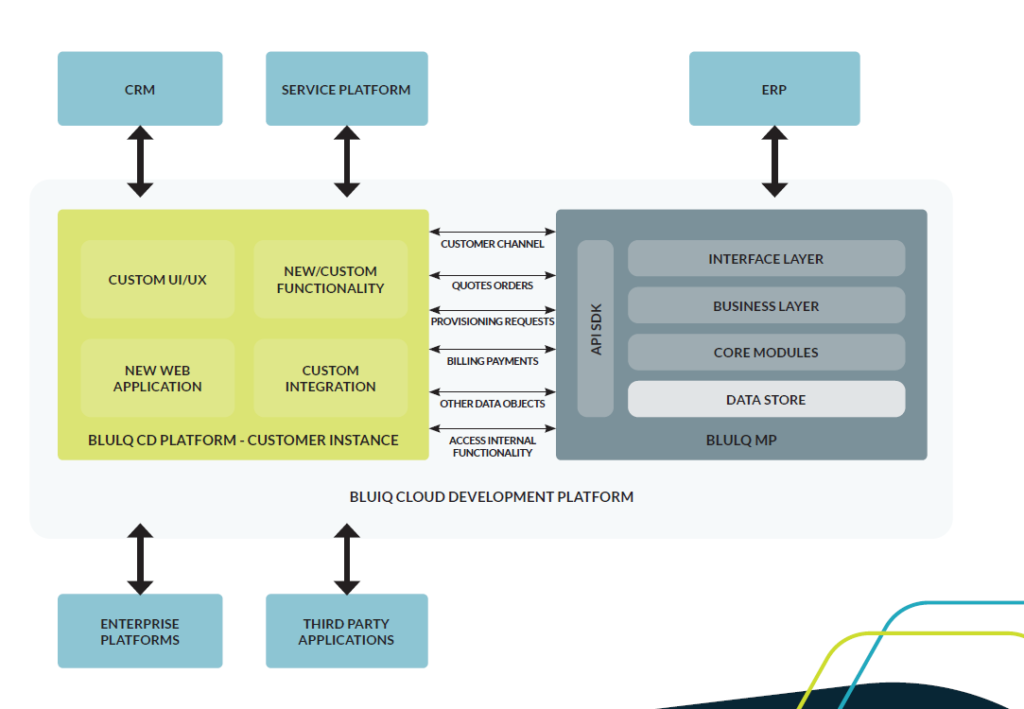 The BluIQ Cloud Extensibility Platform (CEP)